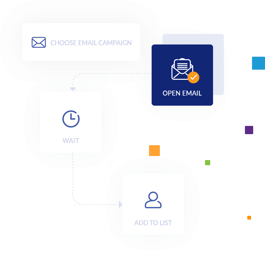 A graphical illustration of creating automated flow in MaketingPlatform's Flow Builder.