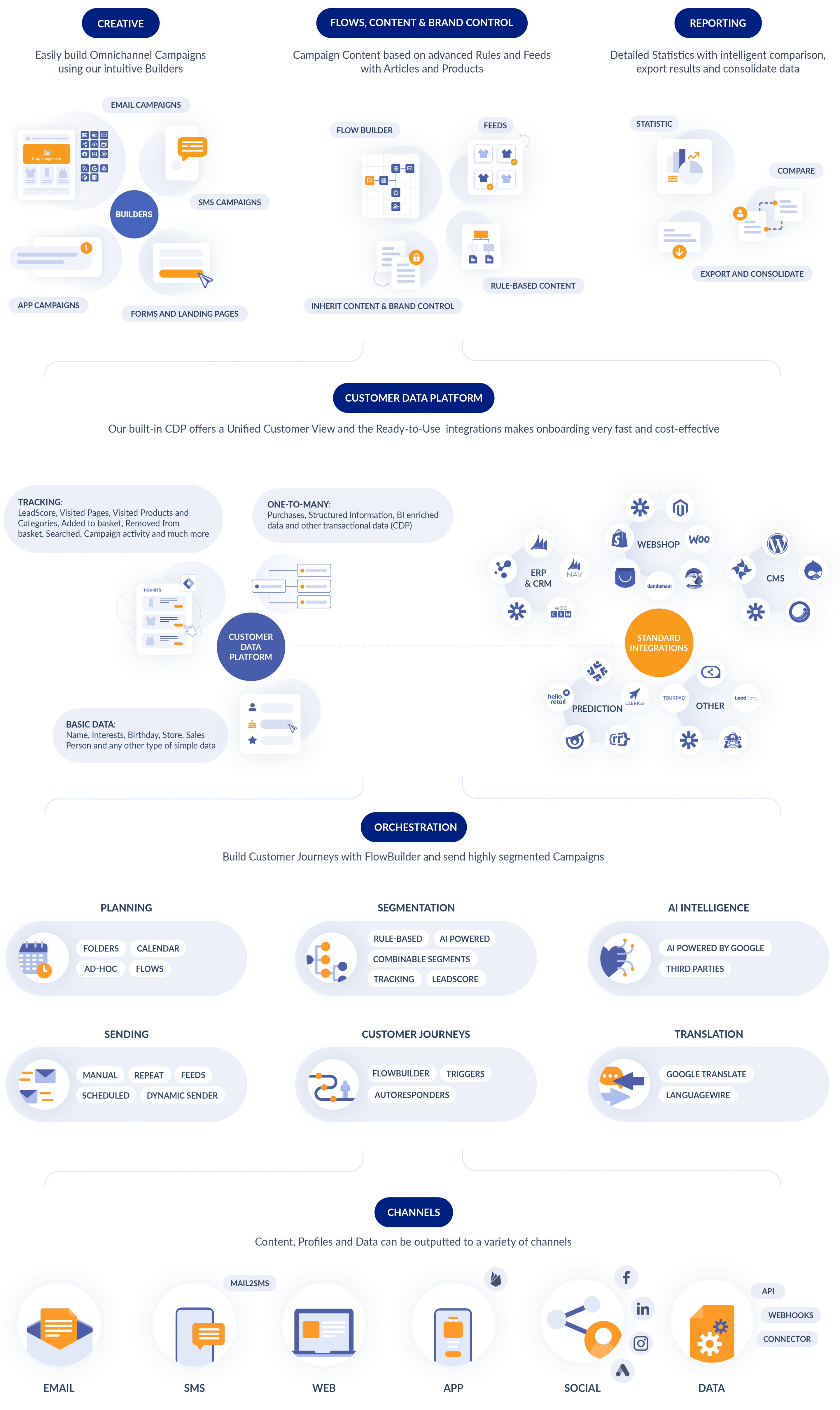 A big chart explains the Customer Data Platform features within MarketingPlatform.